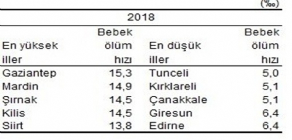 Bebek ölüm hızının en yüksek olduğu il Gaziantep