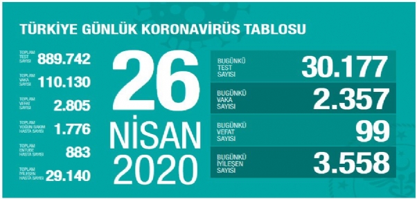 Bakan Koca: `Son 20 gün içinde yeni vaka sayısının en düşük olduğu gün bugün oldu.`