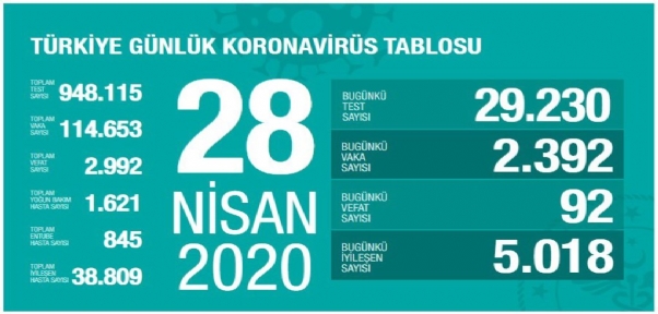 Bakan Koca `Son 24 saatte 5 bin`den fazla hastamız iyileşti`