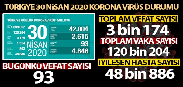 Sağlık Bakanlığı: `Son 24 saatte korona virüsten 93 can kaybı, 2 bin 615 yeni vaka`