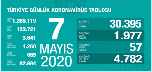 Sağlık Bakanlığı: `Son 24 saatte korona virüsten 57 kişi hayatını kaybetti`