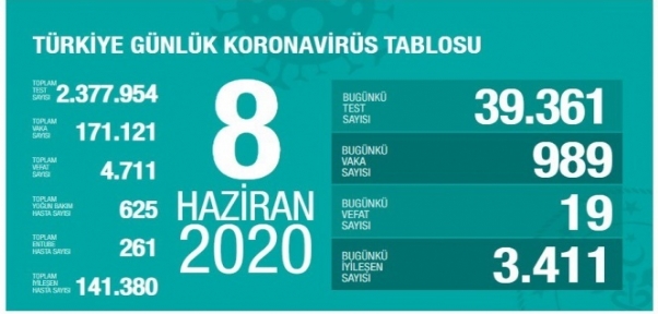 Bakan Koca son rakamı açıkladı! Türkiye`de son 24 saatte 19 kişi hayatını kaybetti