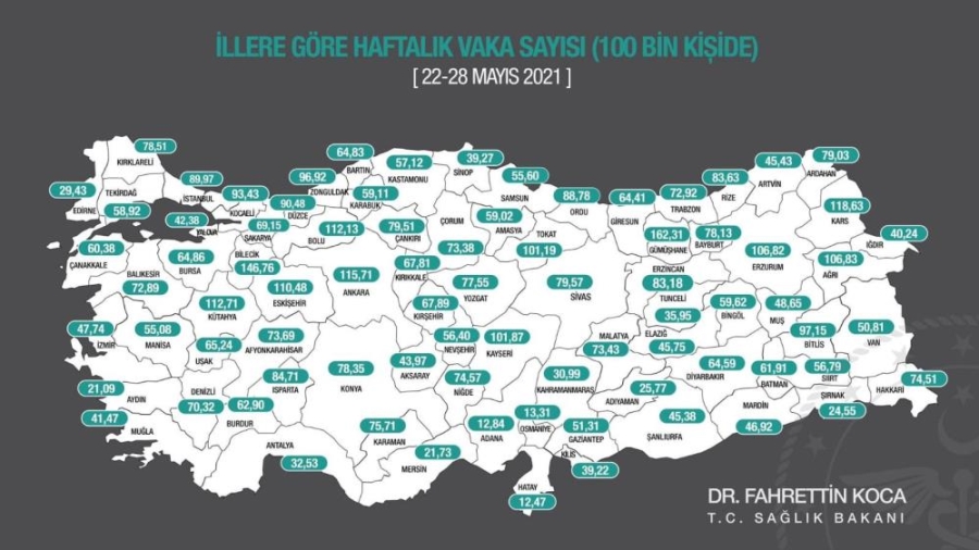 ŞIRNAK’TA HAFTALIK VAKA SAYISI AZALDI