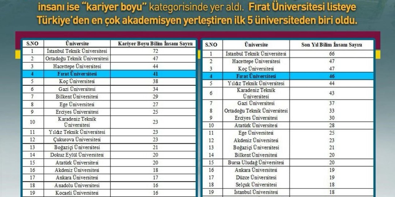 Fırat Üniversitesi'nin Büyük Başarısı: Dünyanın en etkili bilim insanları listesinde Türkiye’de ilk 5’te