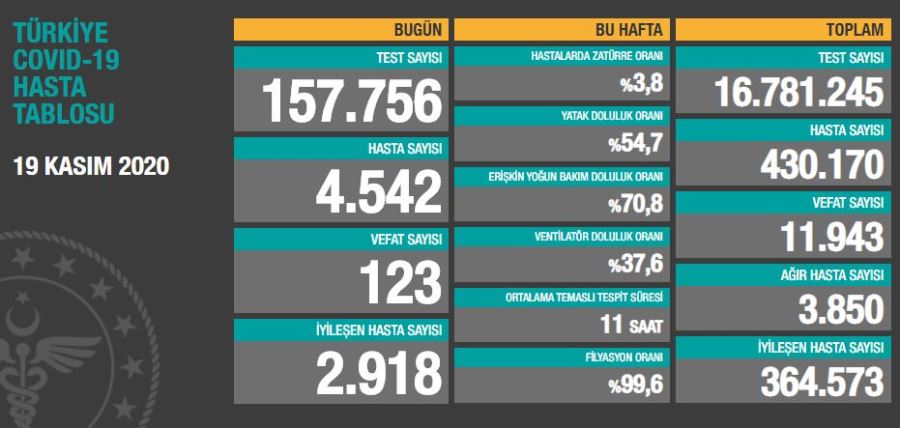 Son 24 saatte korona virüsten 123 kişi hayatını kaybetti