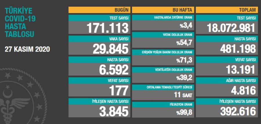 Koronavirüste son durum açıklandı!